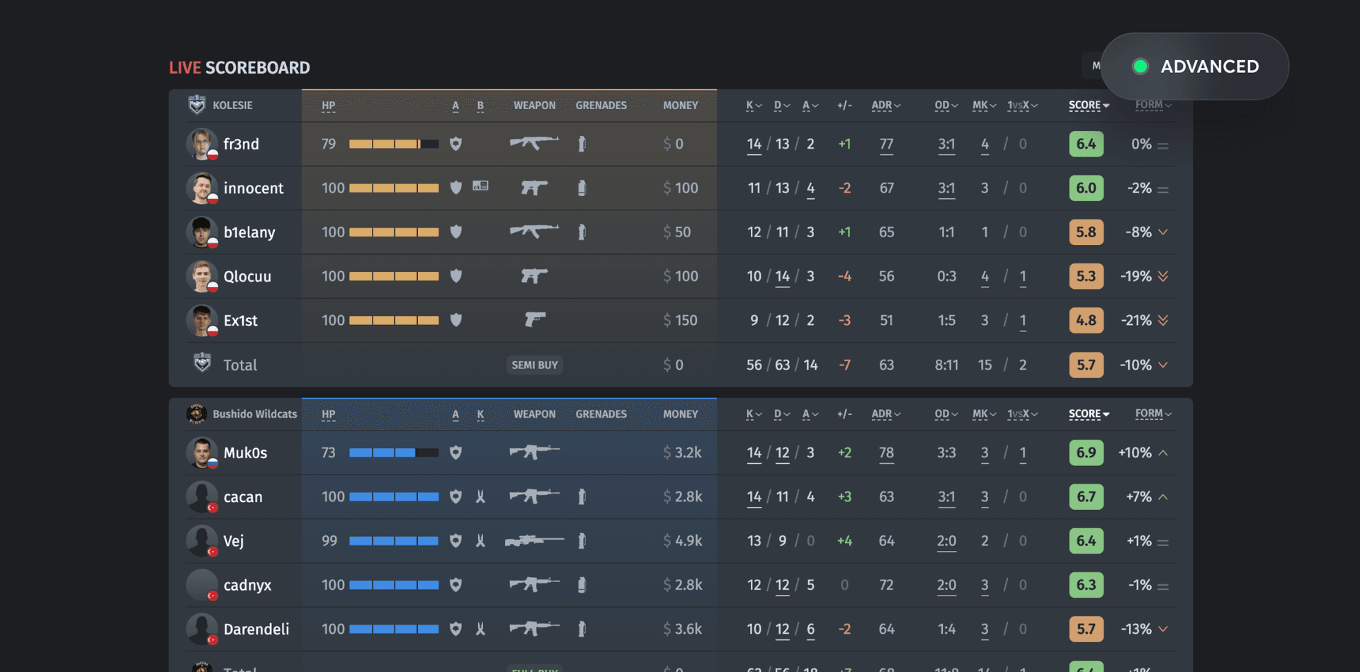 Game-specific advanced metrics dashboards
